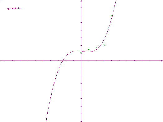 Криві регресії Побудова методом параболи