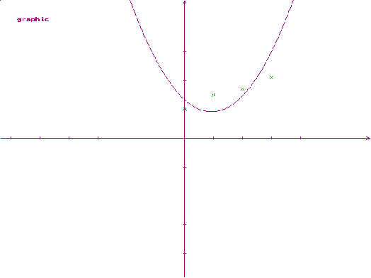 Криві регресії Побудова методом параболи