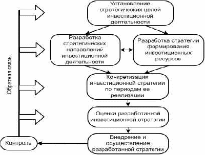 Разработка инвестиционного проекта диплом