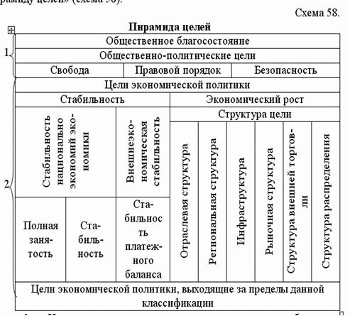 План цели и инструменты экономической политики государства