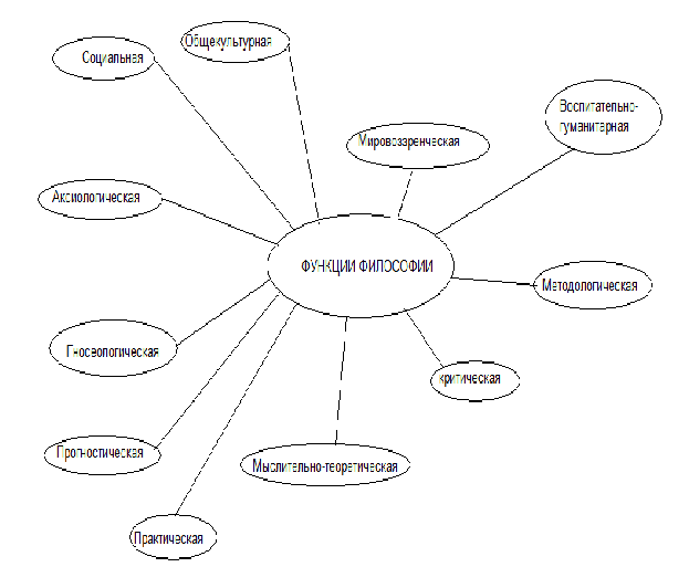 Философия мировоззренческая карта