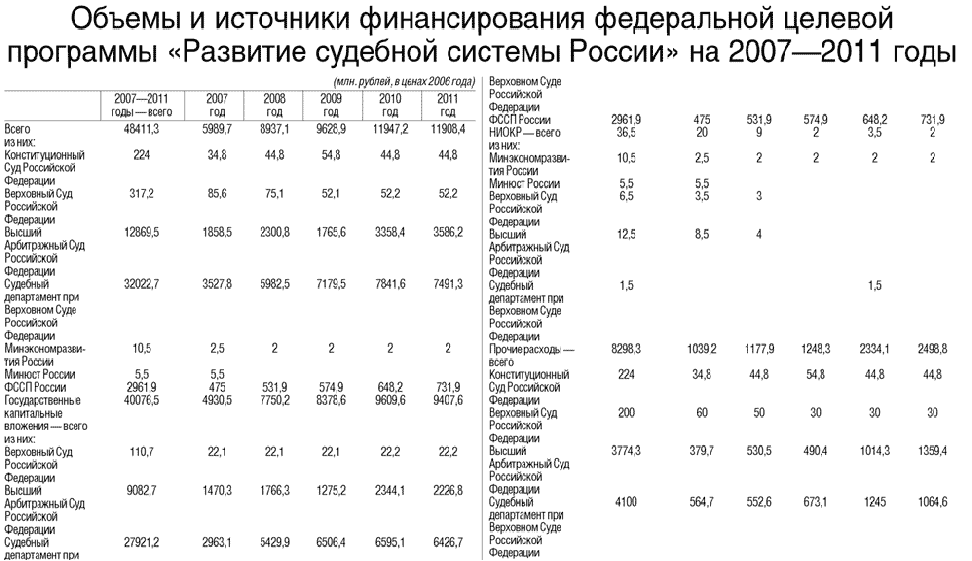 Финансирование судов производится только из федерального бюджета. Целевая программа развитие судебной системы. «Развитие судебной системы России на 2013-2020 годы». Целевой программы «развитие судебной системы России». Программа развития судебной системы РФ..