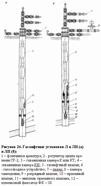 Устье газлифтной скважины. Подземное оборудование газлифтных скважин. Наземное и подземное оборудование УЭЦН. Наземное оборудование газлифтных скважин. Оборудование газлифтных скважин подземное и надземное.