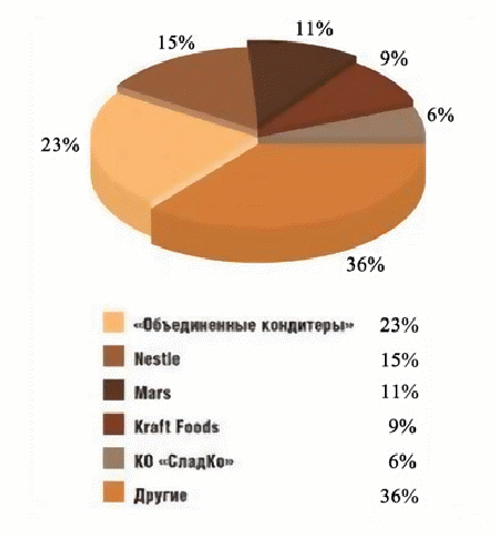 Крупнейшие компании шоколада