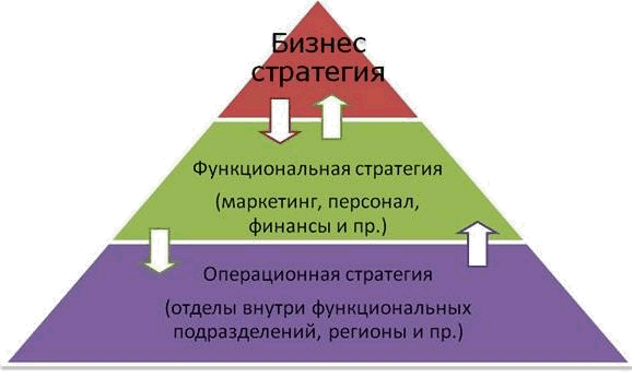 Деловая и функциональная стратегия. Пирамида разработки стратегии. Пирамида стратегического управления. Функциональные стратегии предприятия. Операционная стратегия предприятия.