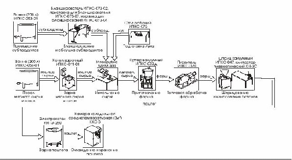 Аппаратурно технологическая схема производства мясных консервов