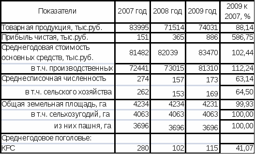 Анализ выполнения плана производства продукции растениеводства