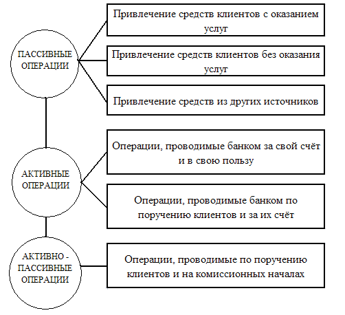 Схема банковских операций