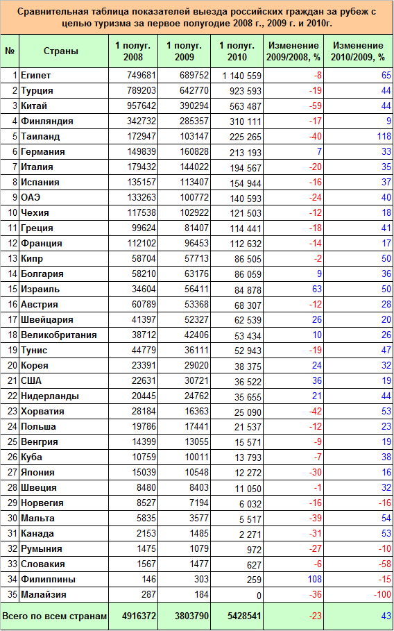 Статистика сравнение. Статистика выездного туризма в России. Статистика международного туризма таблица. Статистика туризма в России за рубеж. Статистика туризма в Турции таблица.