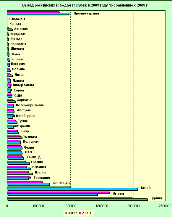 Предпочтения русских. Количество выехавших по странам. Количество выезжающих за рубеж страны. Количество туристов выезжающих за рубеж по годам. Статистика туризма в России за рубеж.