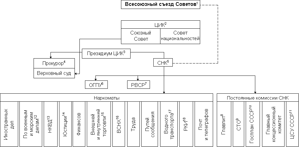 Схема организации рсфср как федеративной республики