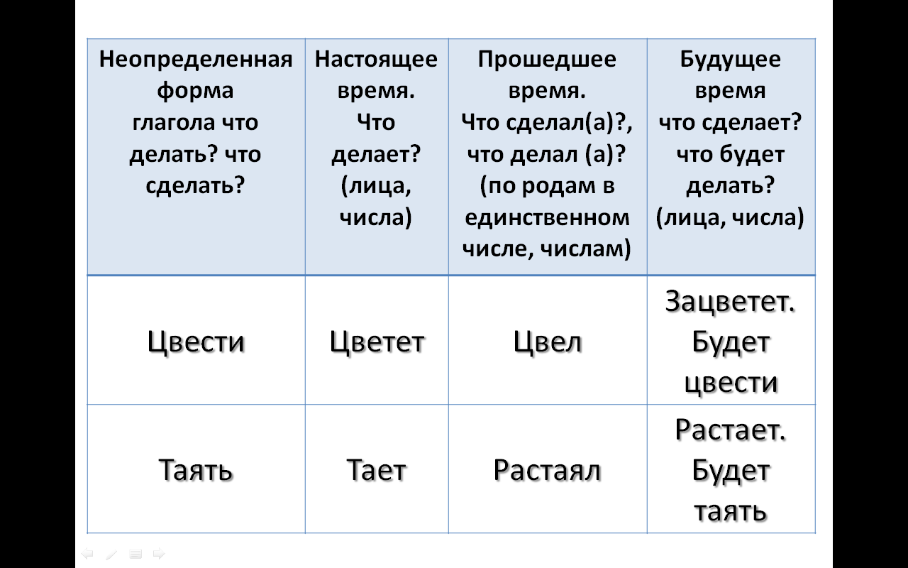 Как изменяются глаголы в форме настоящего времени. Времена глаголов в русском языке таблица 5 класс. Глаголы настоящего прошедшего и будущего времени. Изменение глаголов по временам задания.