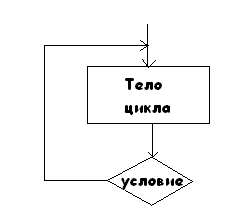 Какой цикл изображен на блок схеме