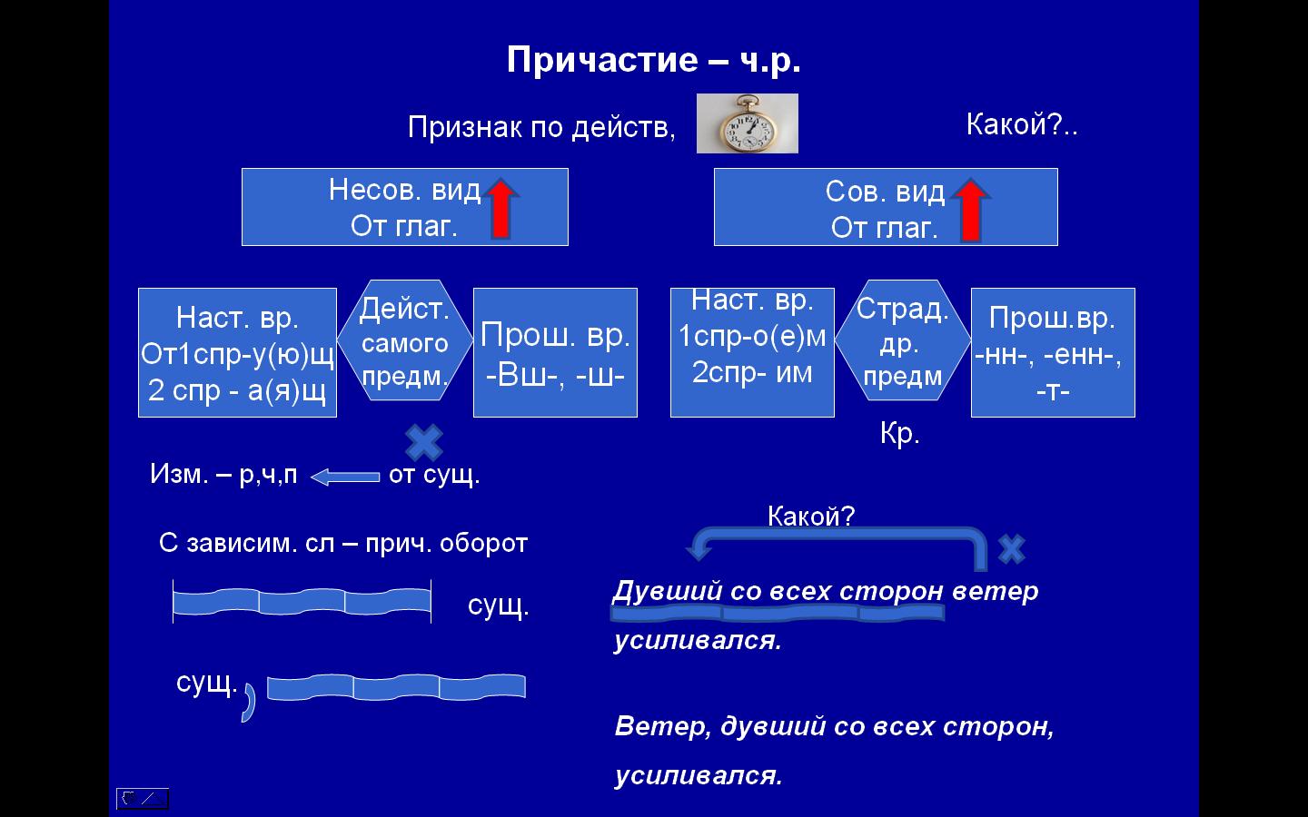 7 класс причастие как часть речи технологическая карта