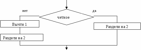 Четное разделить на четное