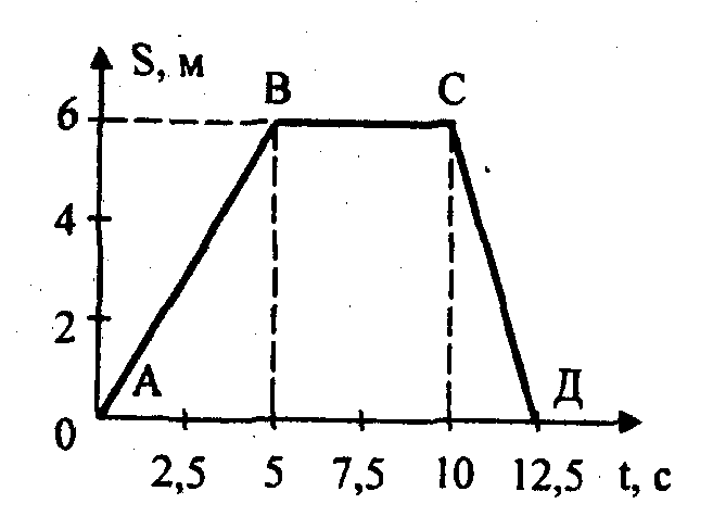 График движения 7