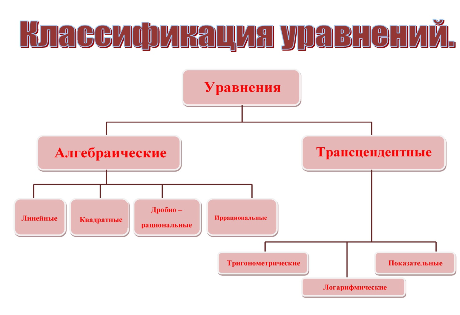 4 типа уравнений. Какие виды уравнений бывают. Виды уравнений таблица. Виды уравнений схема. Виды уравнений в математике.