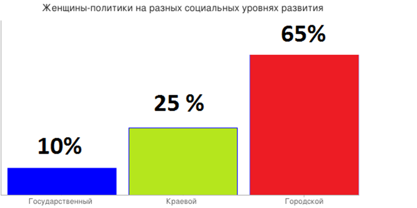 Диаграмма женщины