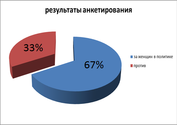 Мужчины женщины диаграмма