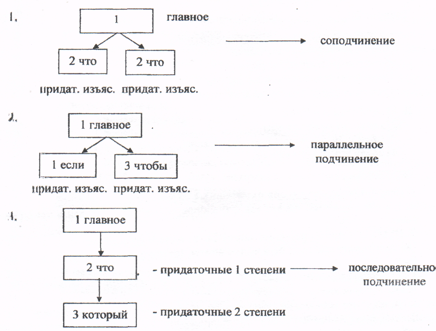 Виды подчинения схемы