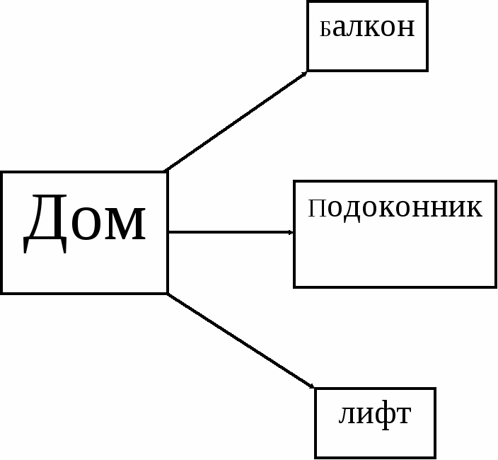 Составить схему своего двора с обозначением опасных мест