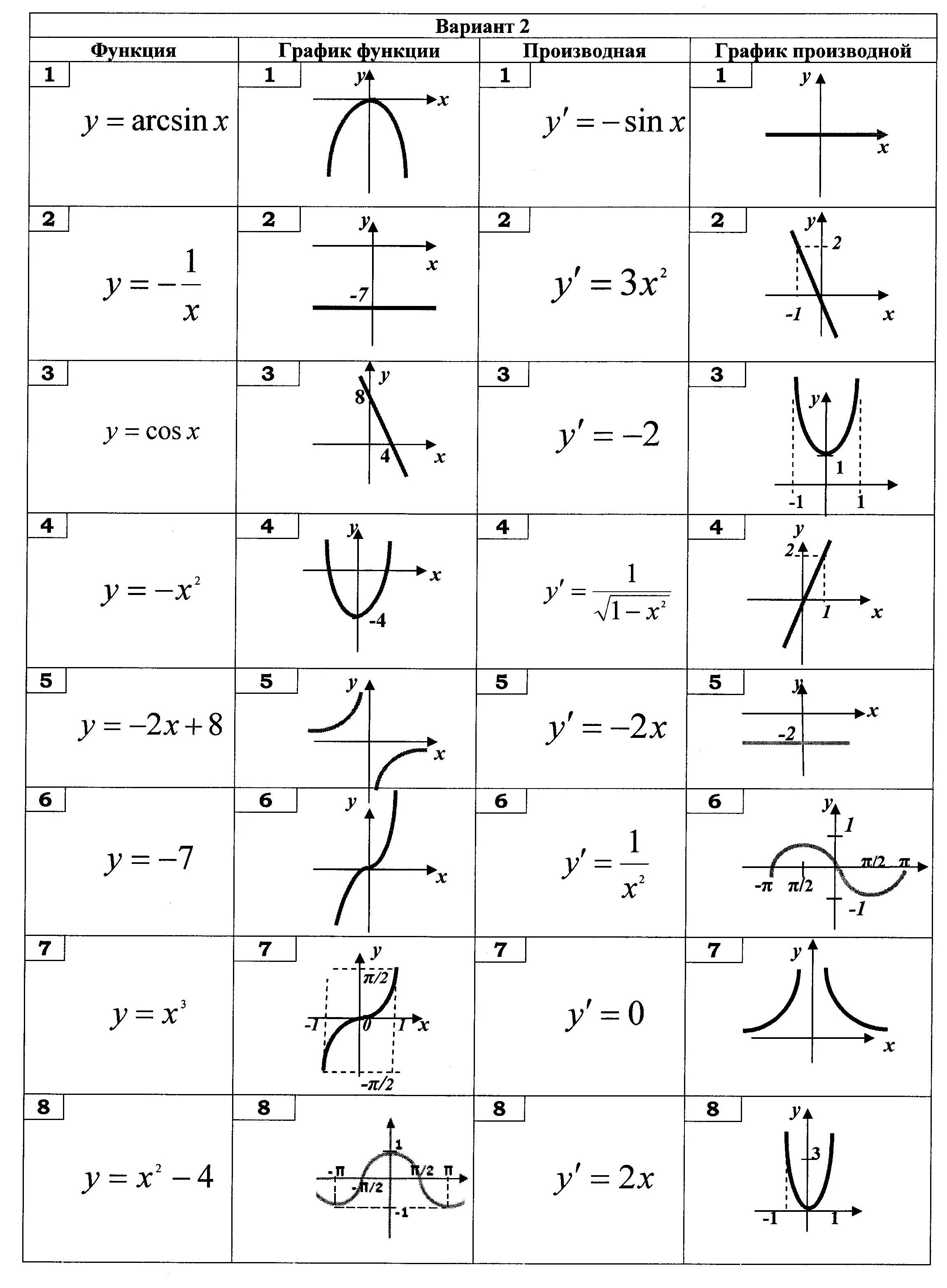 Графические названия. Графики функций и их производные. Таблица элементарных функций с графиками. Элементарные функции и их графики и производные. Таблица графиков функций и их формулы и свойства.