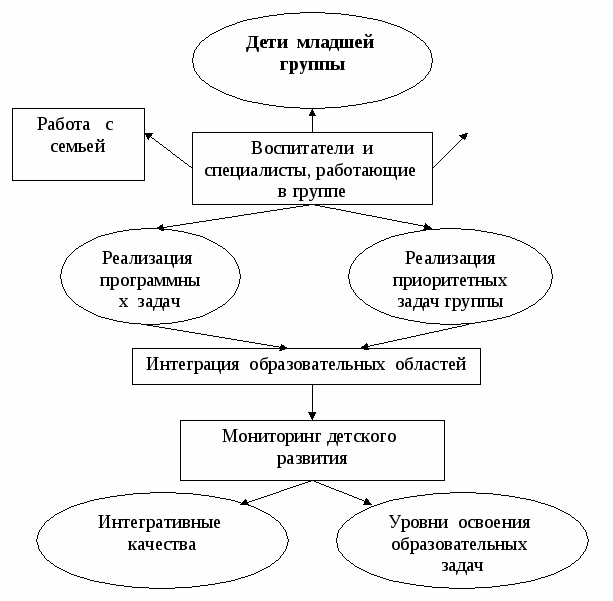 Схема образовательной деятельности в доу