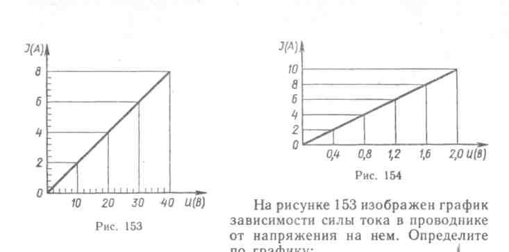 На рисунке изображены графики зависимости силы тока в четырех проводниках от напряжения на их концах