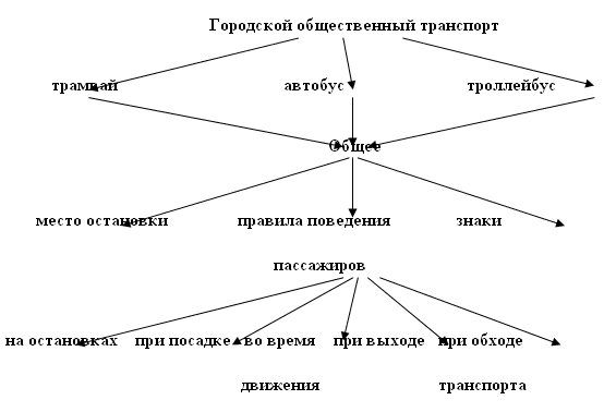 Виды транспорта схема 2 класс