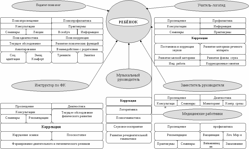 Схема процесса развития ребенка