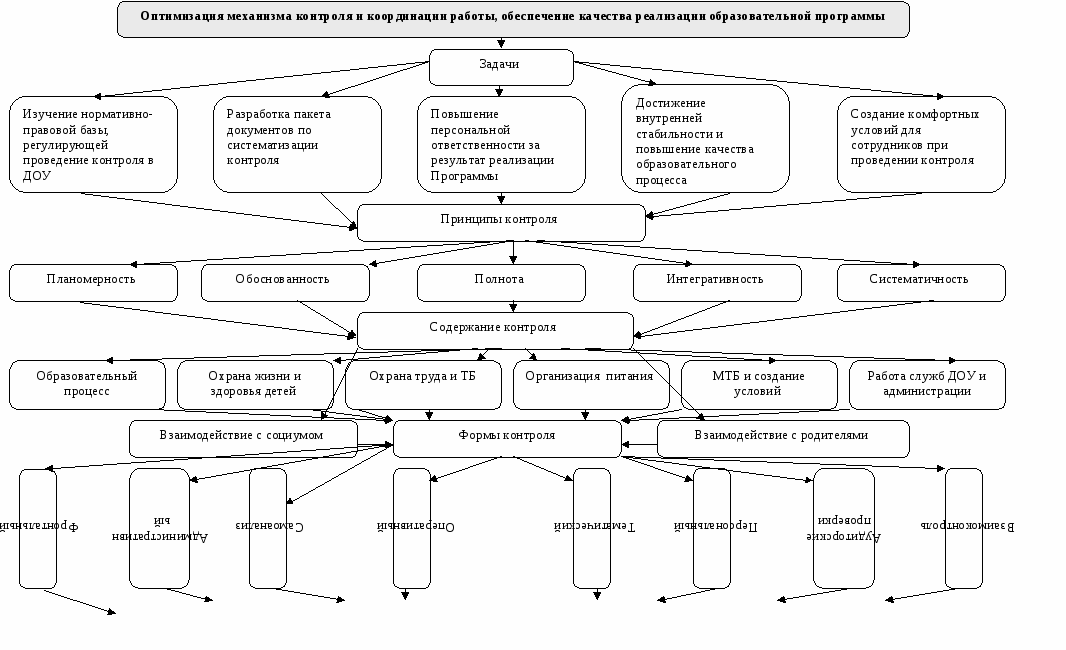 Схема анализа в доу