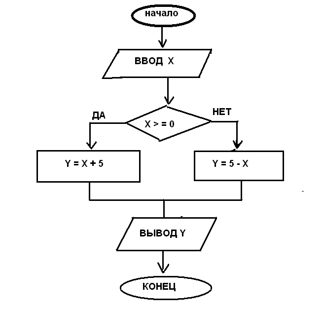 Блок схема программирование