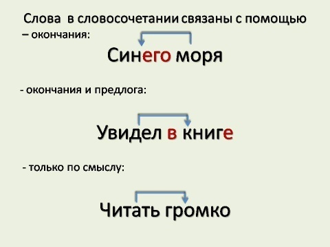 Частица связывает слова в словосочетаниях. Слова в словосочетании связаны. Словосочетание с помощью окончания. Словосочетания связанные по смыслу. Грамматическая связь слов окончания в словосочетании.