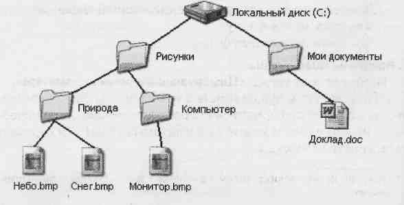 Постройте дерево каталогов с мои документы рисунки природа небо bmp