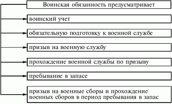 Схема 9. Содержание воинской обязанности