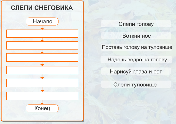 Расставь команды на схеме алгоритма помой персики