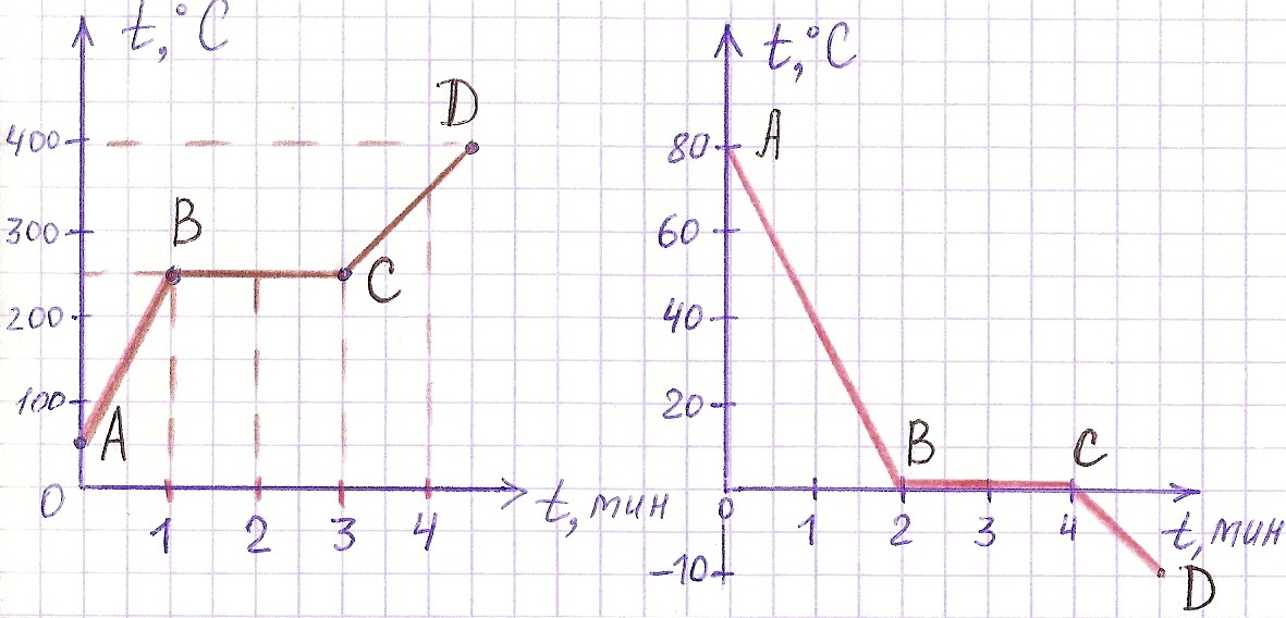 Какие участки графика соответствуют. Графики тепловых процессов 8 кл. Графики тепловых явлений 8 класс. Каким процессам соответствуют участки Графика АВ вс и СД. Графическое изображение тепловых процессов.