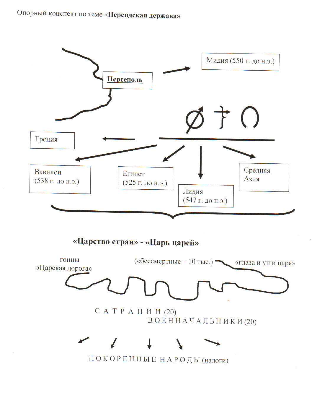 Конспект по истории. Схема управления персидской державой. Опорный конспект по истории 5 класс. Опорные конспекты по истории 5 класс Персидская держава. Опорный конспект Персидская держава 5 класс.