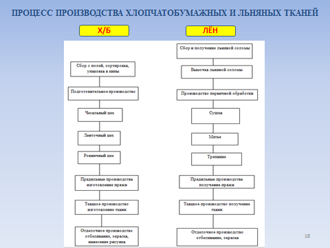 Схема производства ткани
