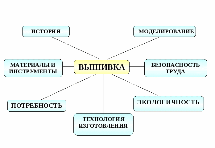 Схема обдумывания для проекта по технологии бисероплетение