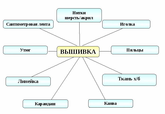 Проект по технологии 9 класс вышивка крестом презентация