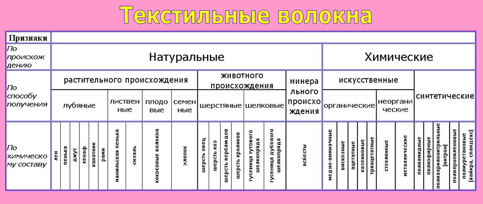 Проект по технологии виды ткани 2 класс