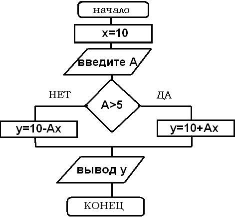 Запишите на языке паскаль программу соответствующую приведенной ниже блок схеме и определить