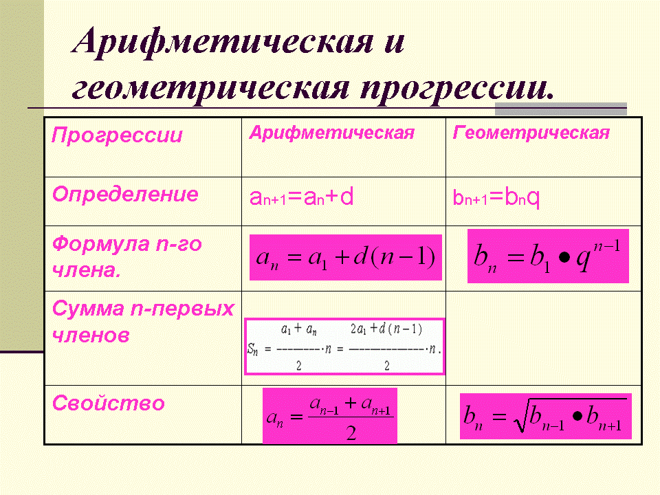 Урок арифметическая и геометрическая прогрессия 9 класс. Формула суммы геометрической прогрессии 9 класс.