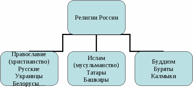 Схема религии россии