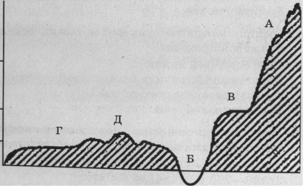 Какой крупной форме рельефа соответствует участок профиля обозначенный на рисунке буквой б