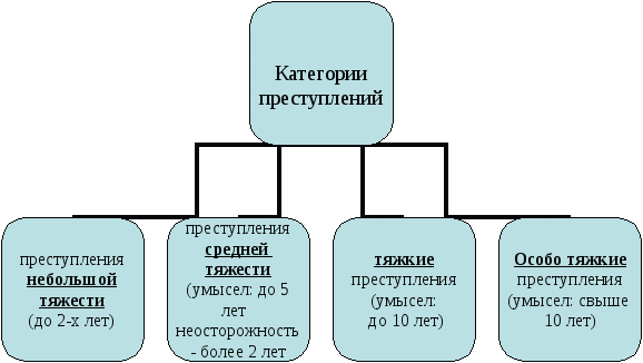 Категории преступности. Уголовно-правовая классификация и категоризация преступлений.. Категории преступлений схема. Классификация пеступленийсхема. Значение категории преступления.