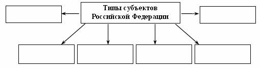 Изучите главу 3 заполните схему укажите количество субъектов рф типы субъектов рф