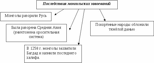 Схема последствия монгольского завоевания