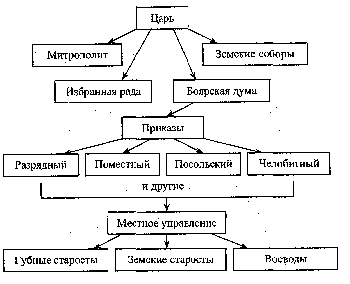 Система ивана грозного. Схема управления Россией при Иване 4. Система управления государством при Иване 4 схема. Схема управления государством при Иване Грозном. Структура власти при Иване 4.